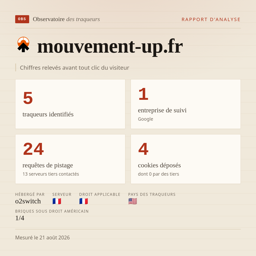 mouvement-up.fr : 5 traqueurs identifiés, 1 entreprise de suivi, 24 requêtes de pistage. Chiffres relevés avant tout clic du visiteur.