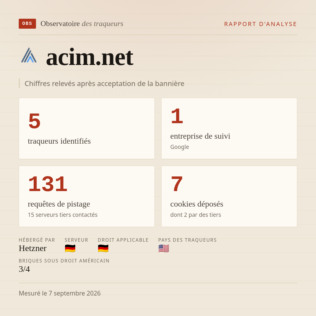 acim.net : 5 traqueurs identifiés, 1 entreprise de suivi, 131 requêtes de pistage. Chiffres relevés après acceptation de la bannière.