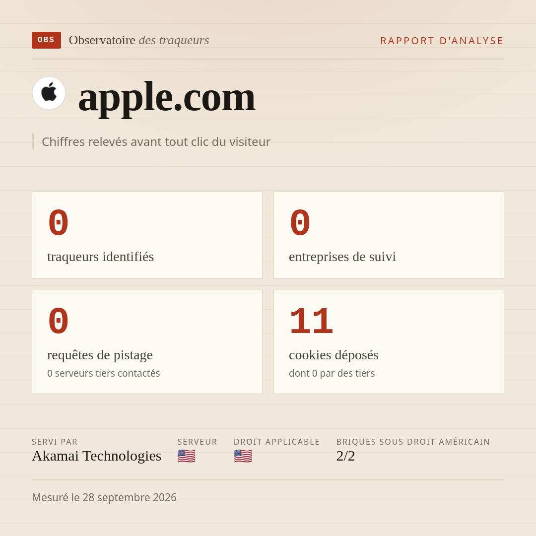 apple.com : 0 traqueurs identifiés, 0 entreprises de suivi, 0 requêtes de pistage. Chiffres relevés avant tout clic du visiteur.