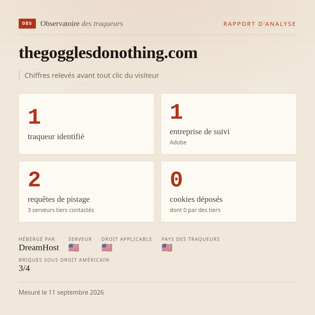 thegogglesdonothing.com : 1 traqueur identifié, 1 entreprise de suivi, 2 requêtes de pistage. Chiffres relevés avant tout clic du visiteur.