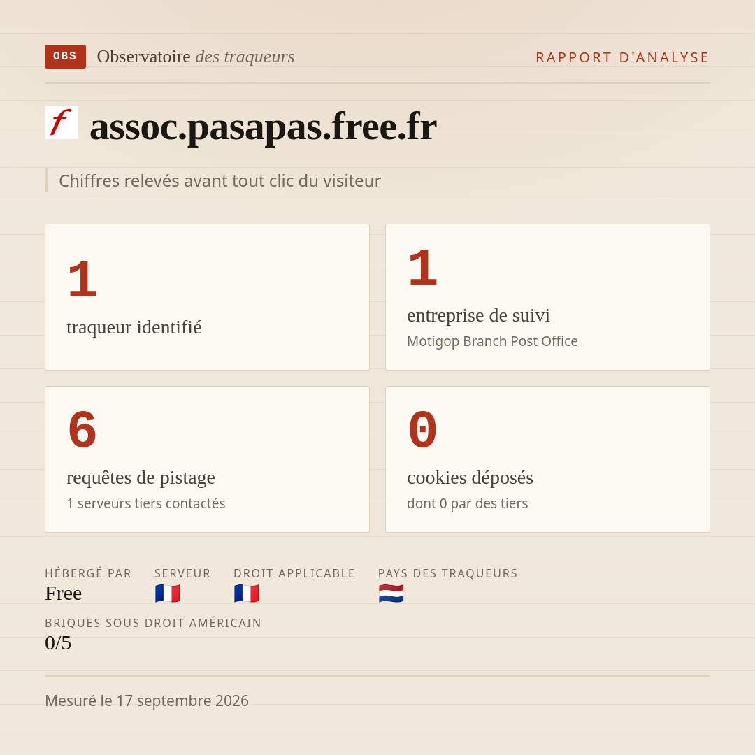 assoc.pasapas.free.fr : 1 traqueur identifié, 1 entreprise de suivi, 6 requêtes de pistage. Chiffres relevés avant tout clic du visiteur.