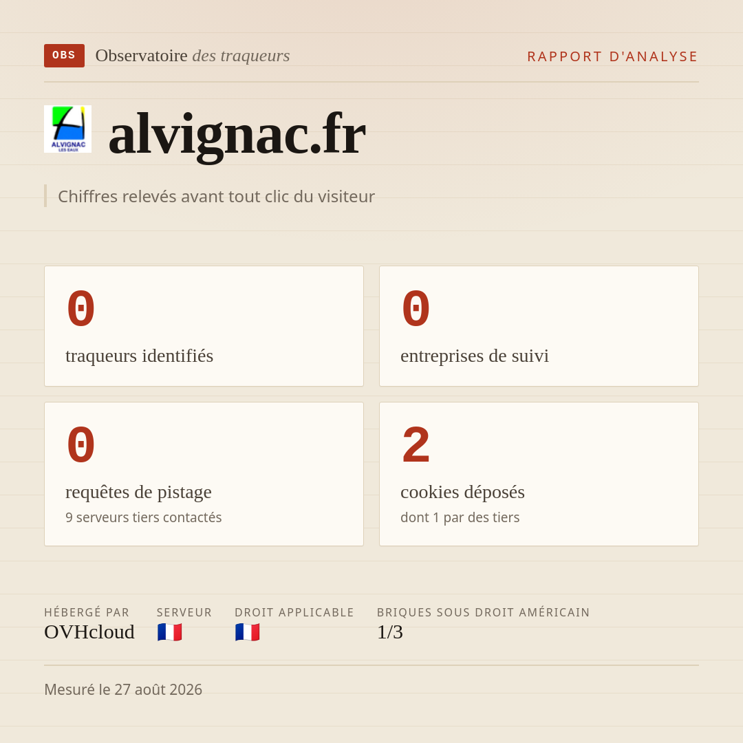 alvignac.fr : 0 traqueurs identifiés, 0 entreprises de suivi, 0 requêtes de pistage. Chiffres relevés avant tout clic du visiteur.