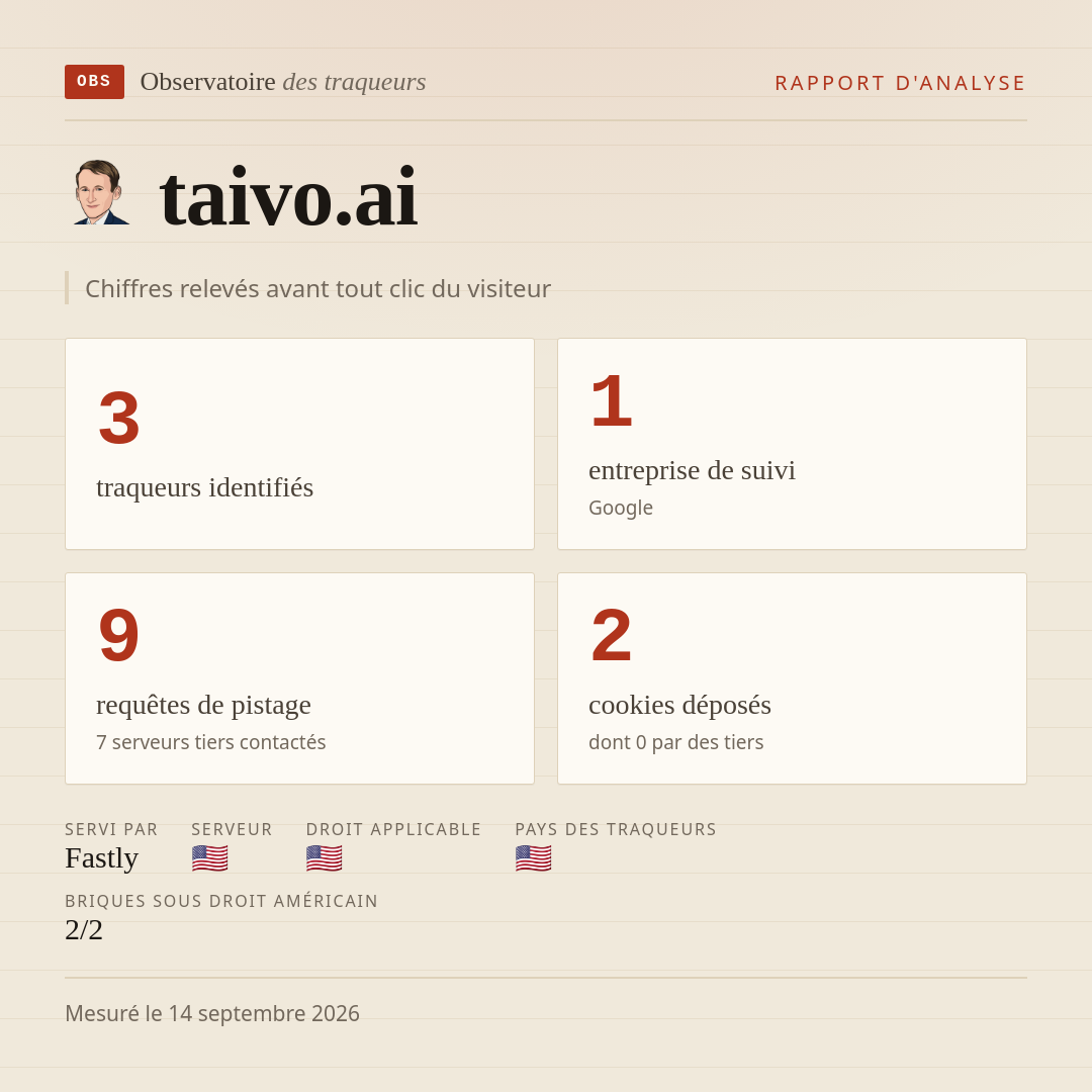 taivo.ai : 3 traqueurs identifiés, 1 entreprise de suivi, 9 requêtes de pistage. Chiffres relevés avant tout clic du visiteur.