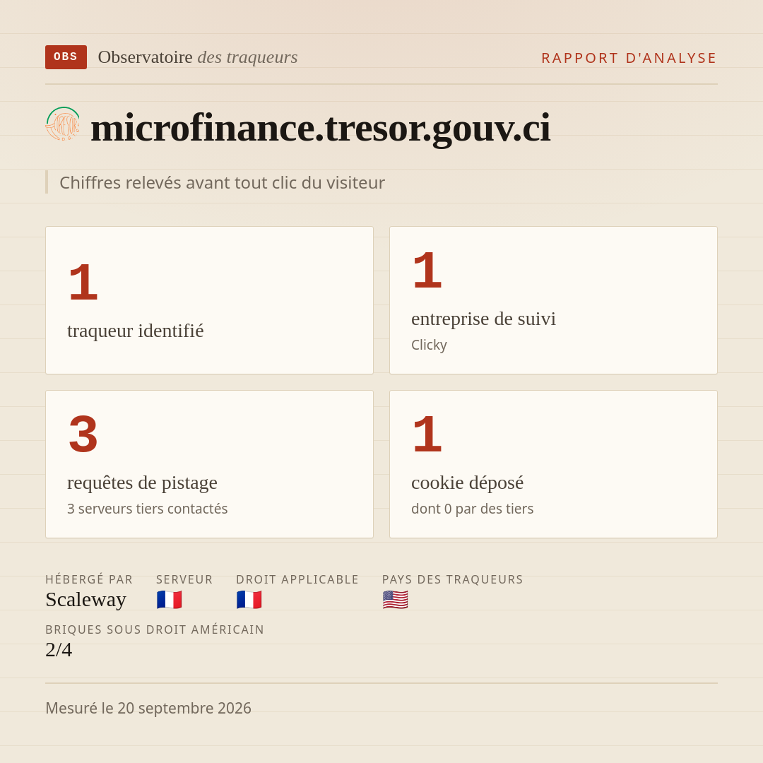 microfinance.tresor.gouv.ci : 1 traqueur identifié, 1 entreprise de suivi, 3 requêtes de pistage. Chiffres relevés avant tout clic du visiteur.
