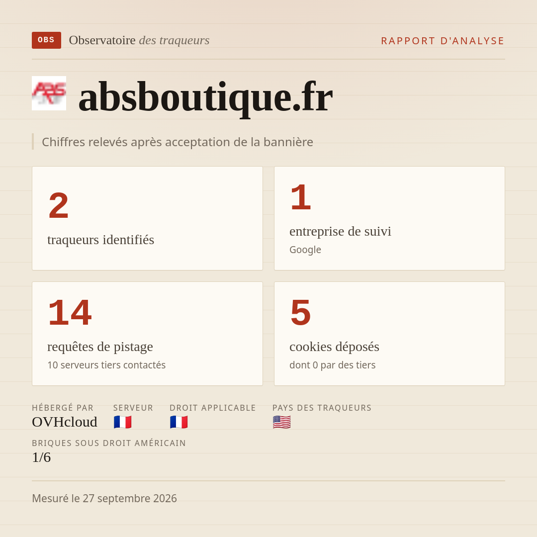 absboutique.fr : 2 traqueurs identifiés, 1 entreprise de suivi, 14 requêtes de pistage. Chiffres relevés après acceptation de la bannière.