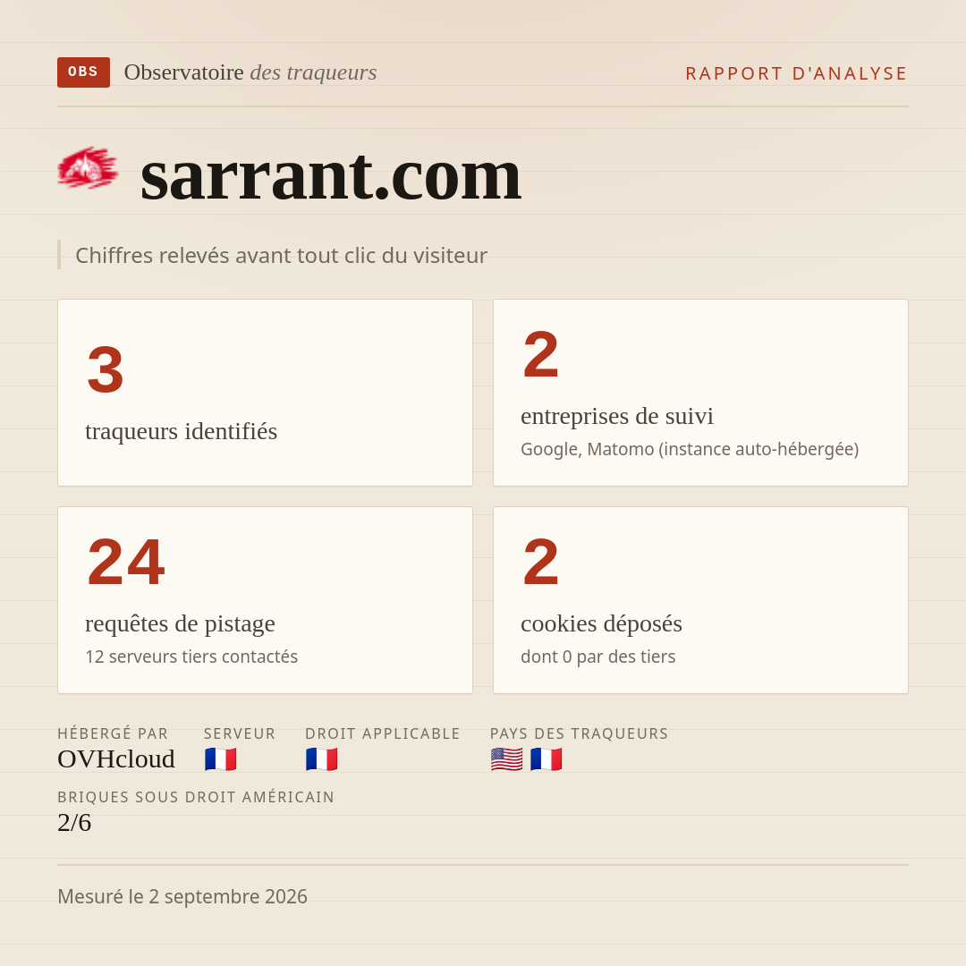 sarrant.com : 3 traqueurs identifiés, 2 entreprises de suivi, 24 requêtes de pistage. Chiffres relevés avant tout clic du visiteur.