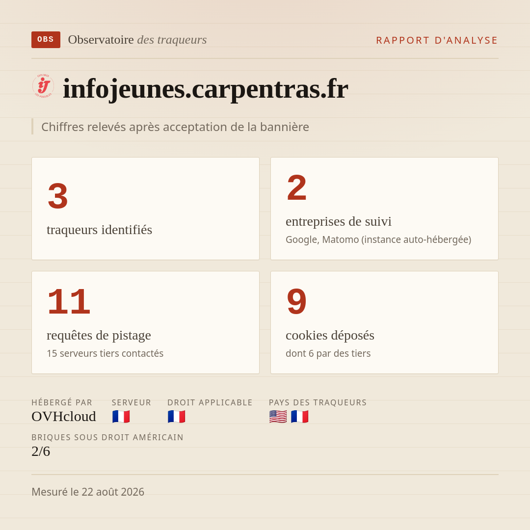 infojeunes.carpentras.fr : 3 traqueurs identifiés, 2 entreprises de suivi, 11 requêtes de pistage. Chiffres relevés après acceptation de la bannière.