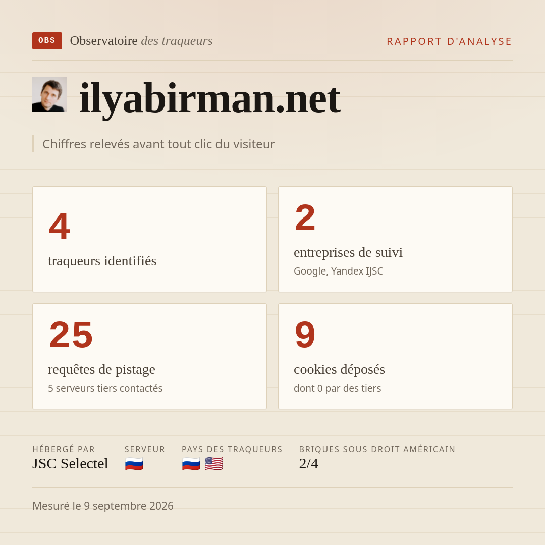 ilyabirman.net : 4 traqueurs identifiés, 2 entreprises de suivi, 25 requêtes de pistage. Chiffres relevés avant tout clic du visiteur.