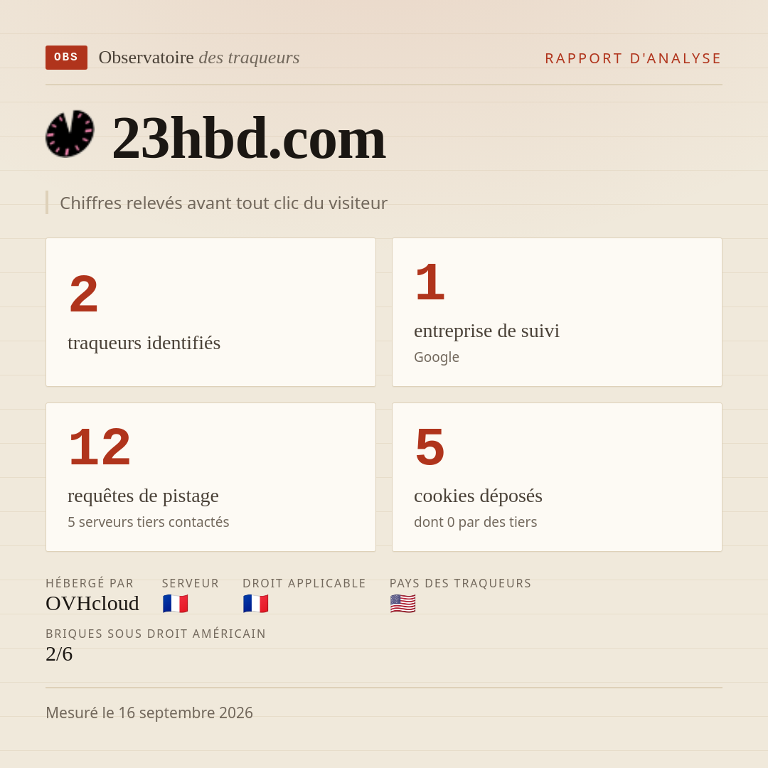 23hbd.com : 2 traqueurs identifiés, 1 entreprise de suivi, 12 requêtes de pistage. Chiffres relevés avant tout clic du visiteur.