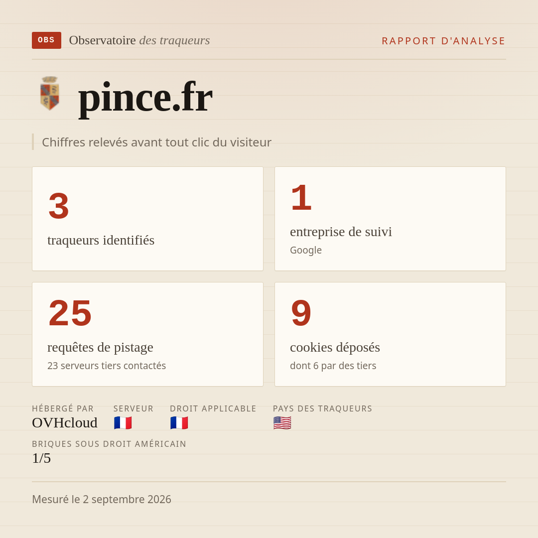 pince.fr : 3 traqueurs identifiés, 1 entreprise de suivi, 25 requêtes de pistage. Chiffres relevés avant tout clic du visiteur.