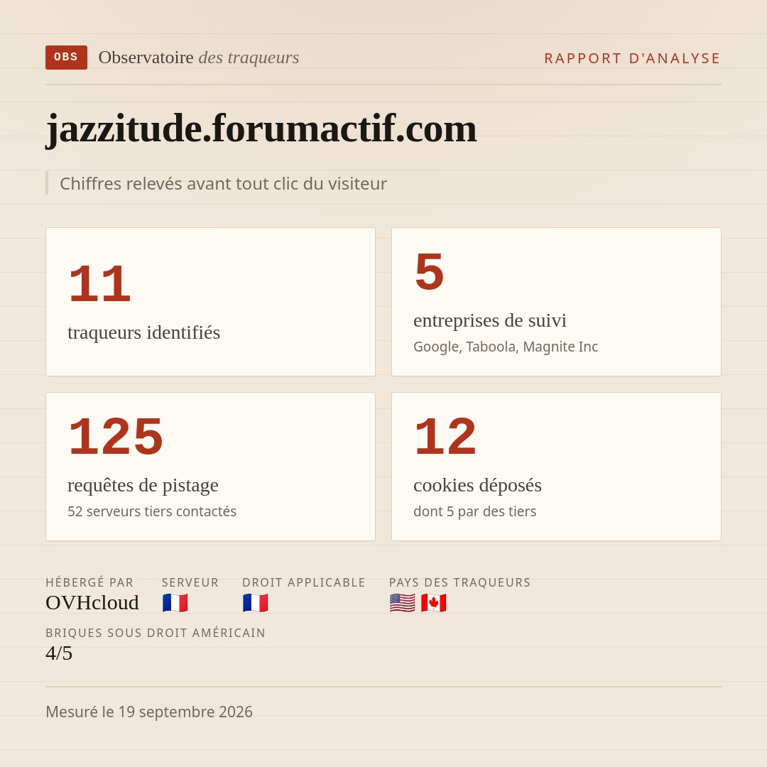 jazzitude.forumactif.com : 11 traqueurs identifiés, 5 entreprises de suivi, 125 requêtes de pistage. Chiffres relevés avant tout clic du visiteur.