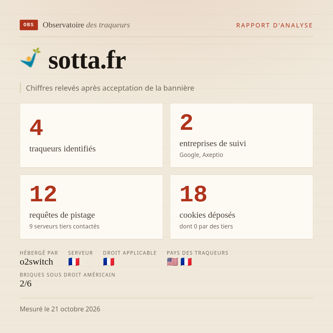 sotta.fr : 4 traqueurs identifiés, 2 entreprises de suivi, 12 requêtes de pistage. Chiffres relevés après acceptation de la bannière.