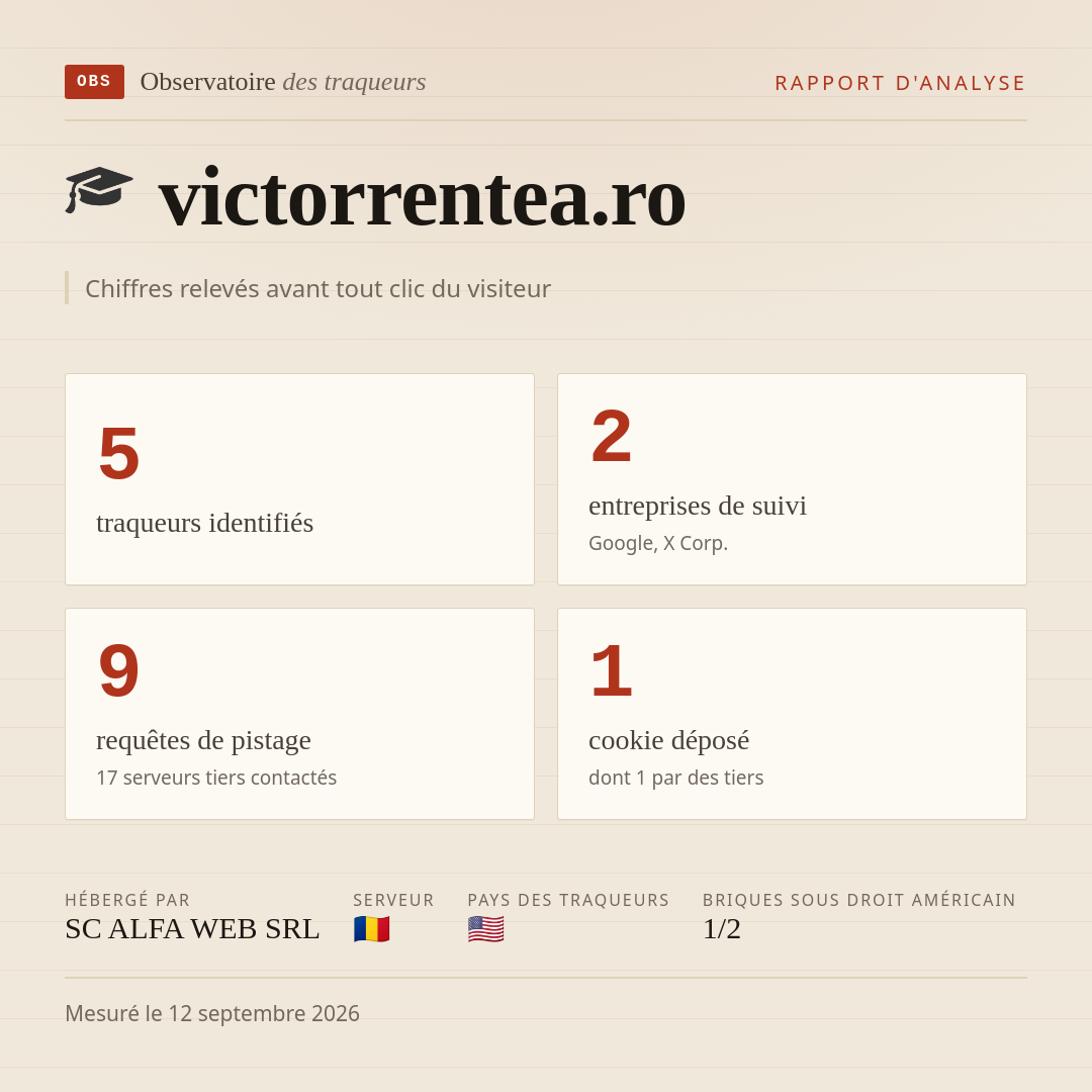 victorrentea.ro : 5 traqueurs identifiés, 2 entreprises de suivi, 9 requêtes de pistage. Chiffres relevés avant tout clic du visiteur.