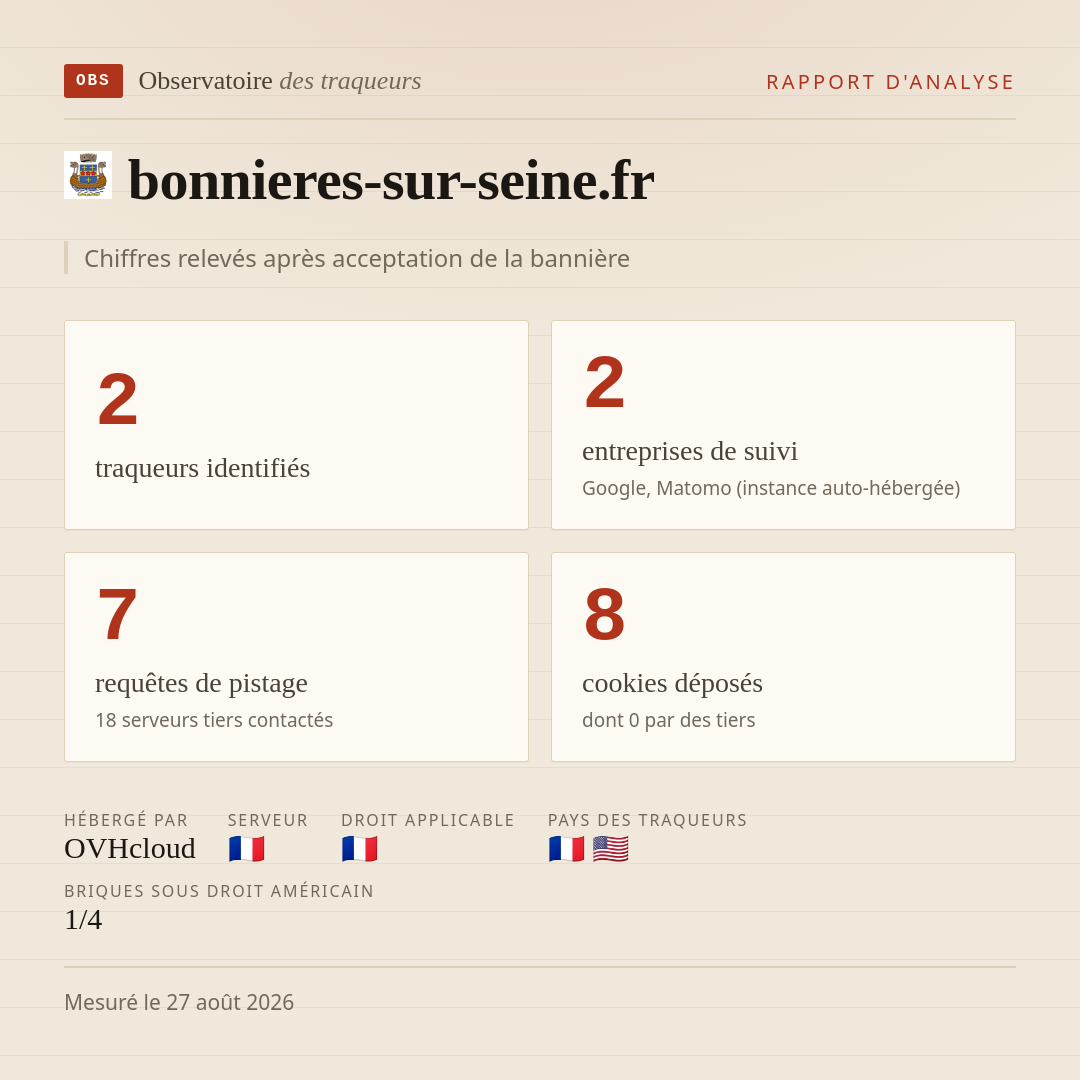 bonnieres-sur-seine.fr : 2 traqueurs identifiés, 2 entreprises de suivi, 7 requêtes de pistage. Chiffres relevés après acceptation de la bannière.