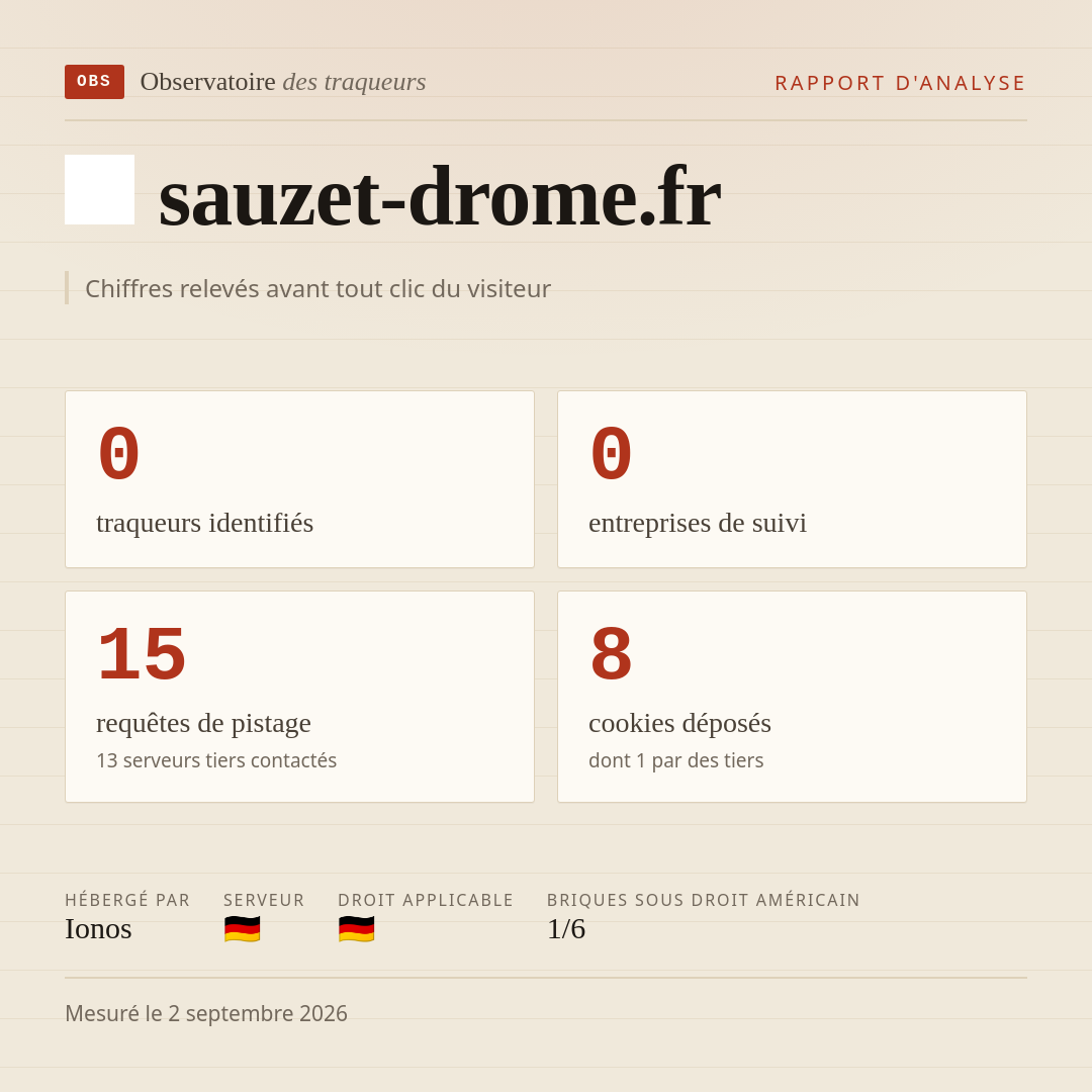 sauzet-drome.fr : 0 traqueurs identifiés, 0 entreprises de suivi, 15 requêtes de pistage. Chiffres relevés avant tout clic du visiteur.