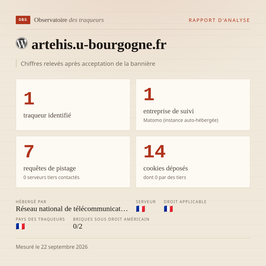 artehis.u-bourgogne.fr : 1 traqueur identifié, 1 entreprise de suivi, 7 requêtes de pistage. Chiffres relevés après acceptation de la bannière.