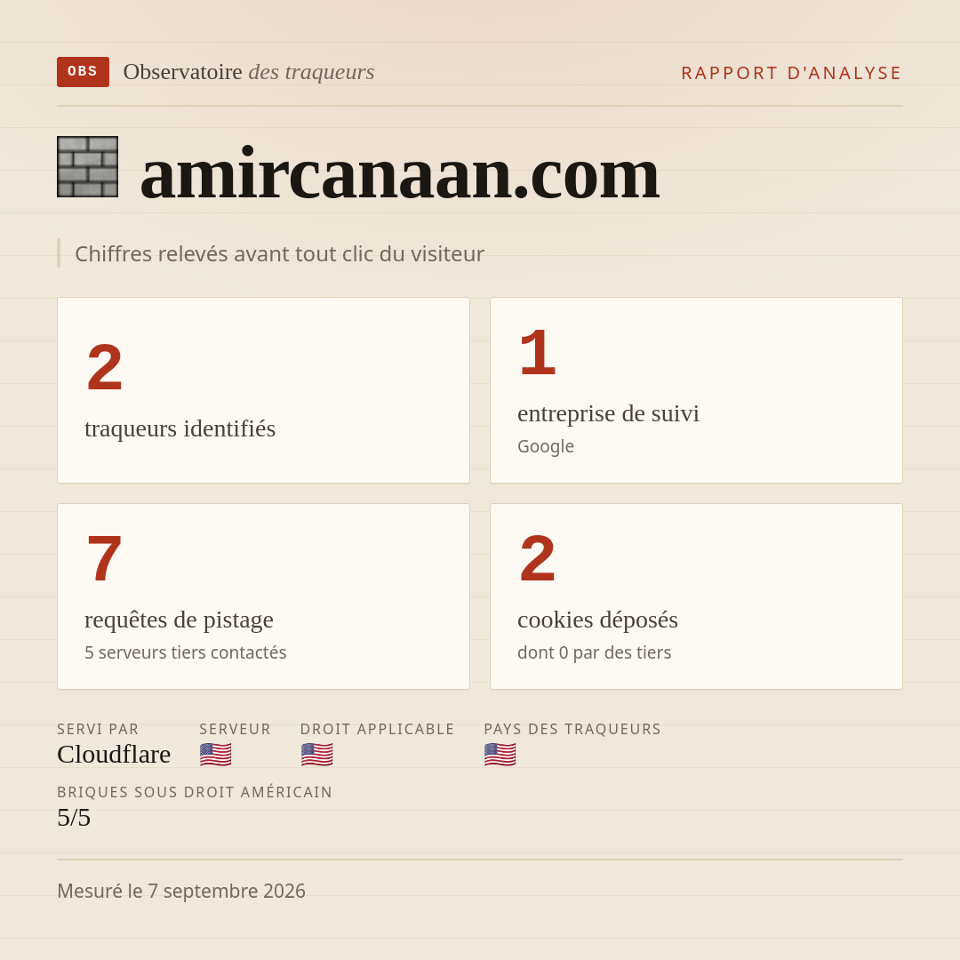 amircanaan.com : 2 traqueurs identifiés, 1 entreprise de suivi, 7 requêtes de pistage. Chiffres relevés avant tout clic du visiteur.