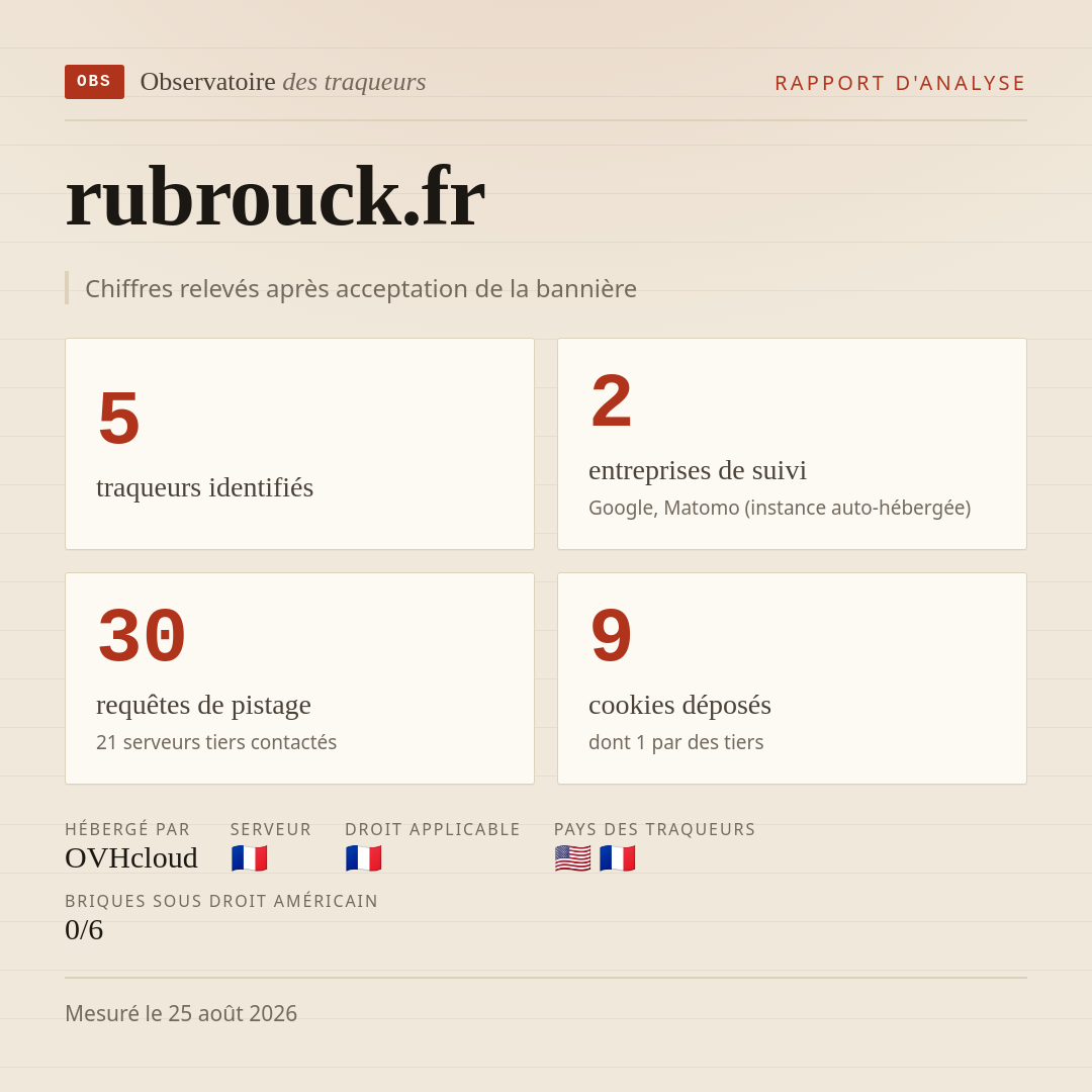 rubrouck.fr : 5 traqueurs identifiés, 2 entreprises de suivi, 30 requêtes de pistage. Chiffres relevés après acceptation de la bannière.