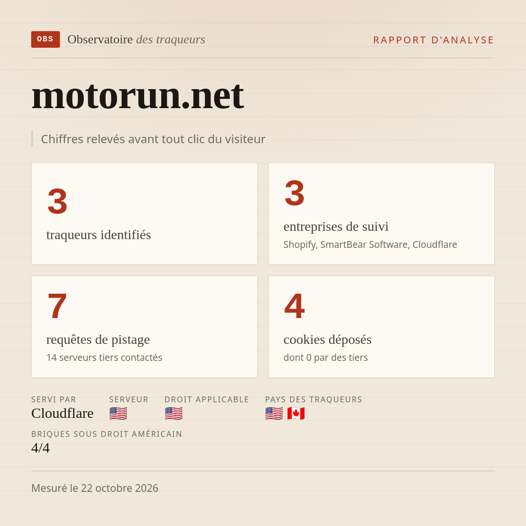 motorun.net : 3 traqueurs identifiés, 3 entreprises de suivi, 7 requêtes de pistage. Chiffres relevés avant tout clic du visiteur.