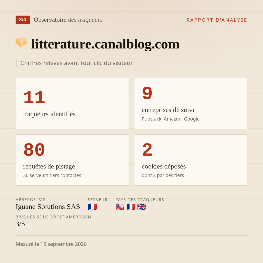 litterature.canalblog.com : 11 traqueurs identifiés, 9 entreprises de suivi, 80 requêtes de pistage. Chiffres relevés avant tout clic du visiteur.