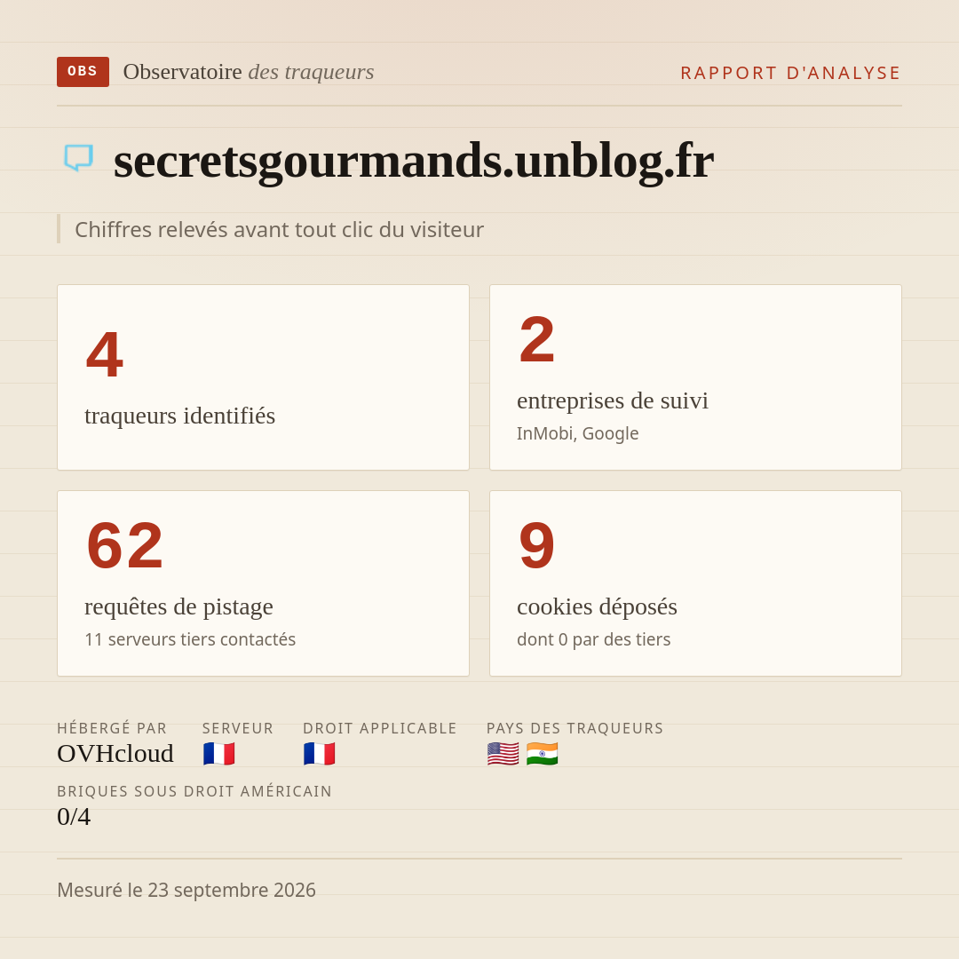 secretsgourmands.unblog.fr : 4 traqueurs identifiés, 2 entreprises de suivi, 62 requêtes de pistage. Chiffres relevés avant tout clic du visiteur.