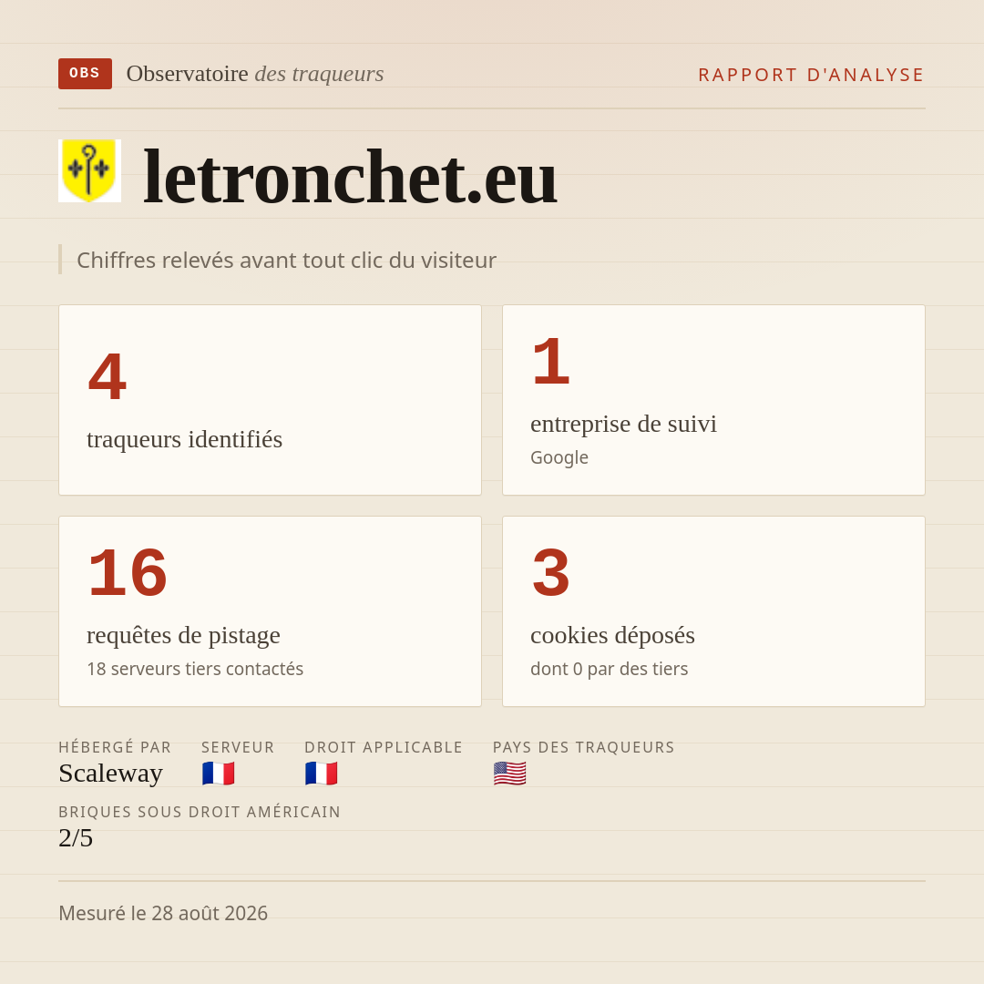 letronchet.eu : 4 traqueurs identifiés, 1 entreprise de suivi, 16 requêtes de pistage. Chiffres relevés avant tout clic du visiteur.