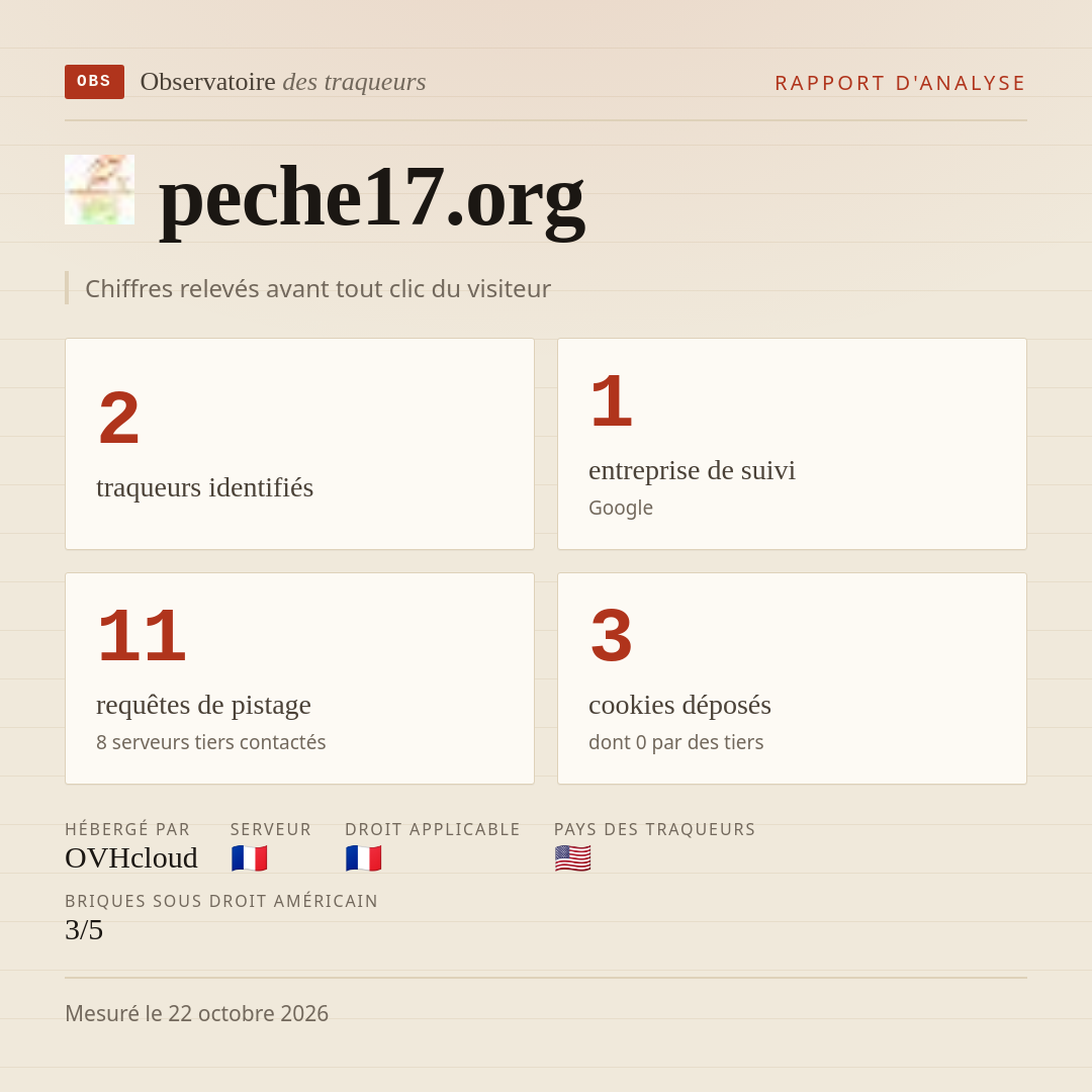 peche17.org : 2 traqueurs identifiés, 1 entreprise de suivi, 11 requêtes de pistage. Chiffres relevés avant tout clic du visiteur.