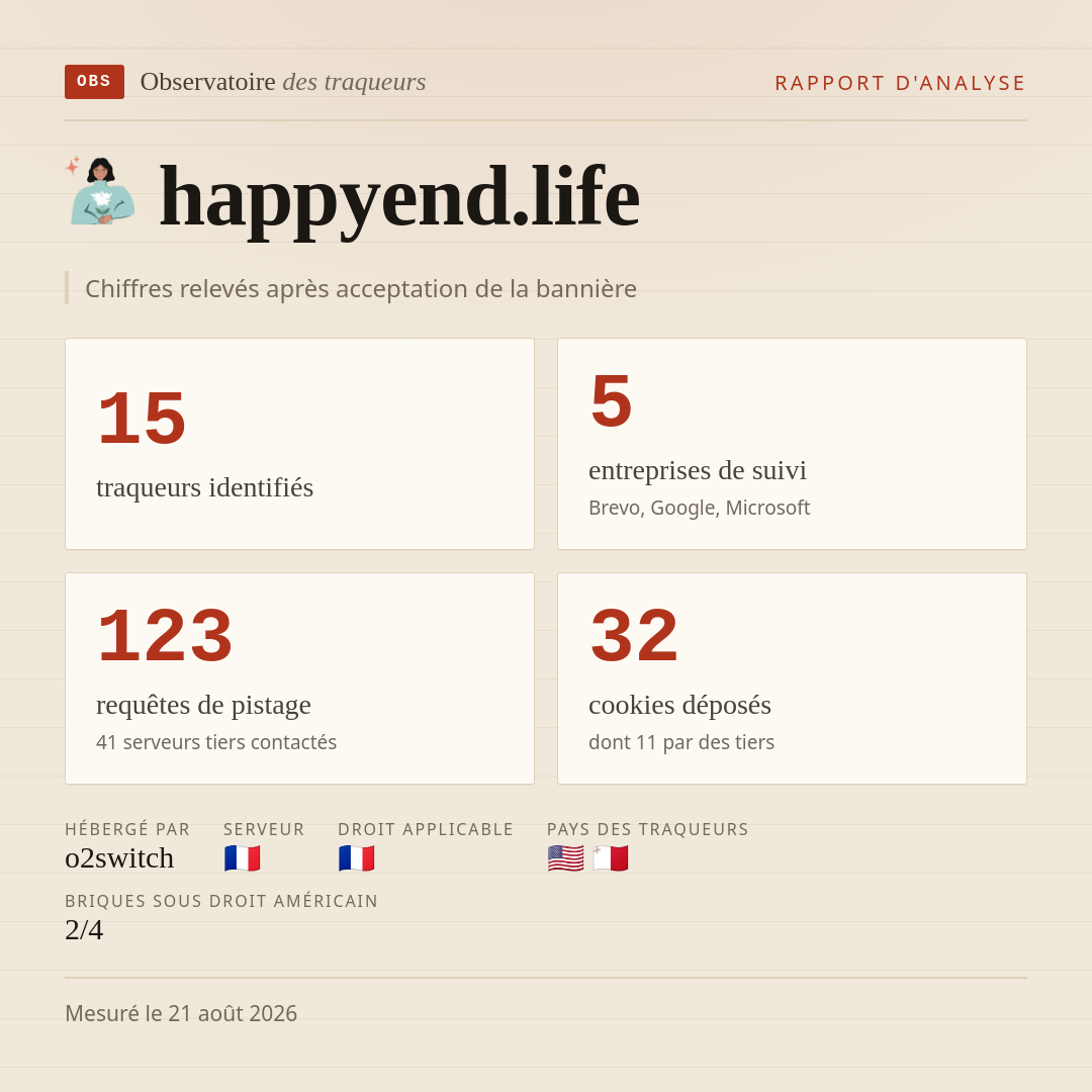 happyend.life : 15 traqueurs identifiés, 5 entreprises de suivi, 123 requêtes de pistage. Chiffres relevés après acceptation de la bannière.
