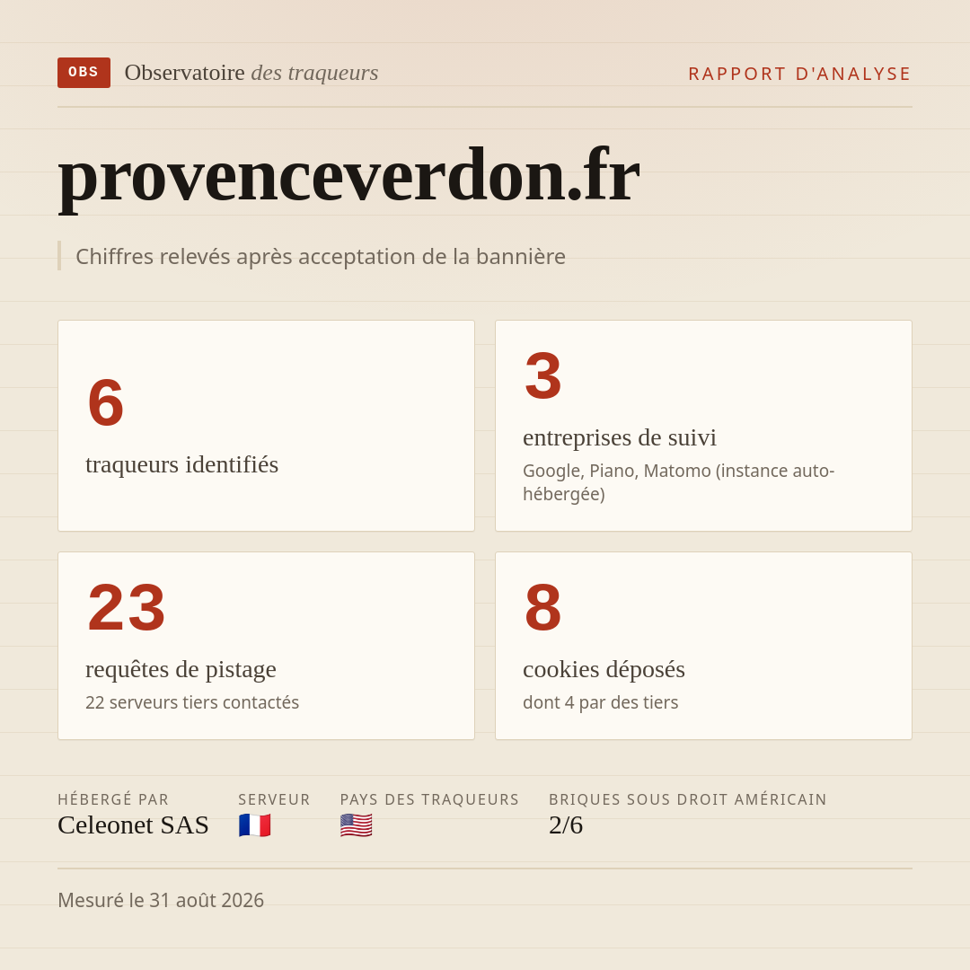 provenceverdon.fr : 6 traqueurs identifiés, 3 entreprises de suivi, 23 requêtes de pistage. Chiffres relevés après acceptation de la bannière.