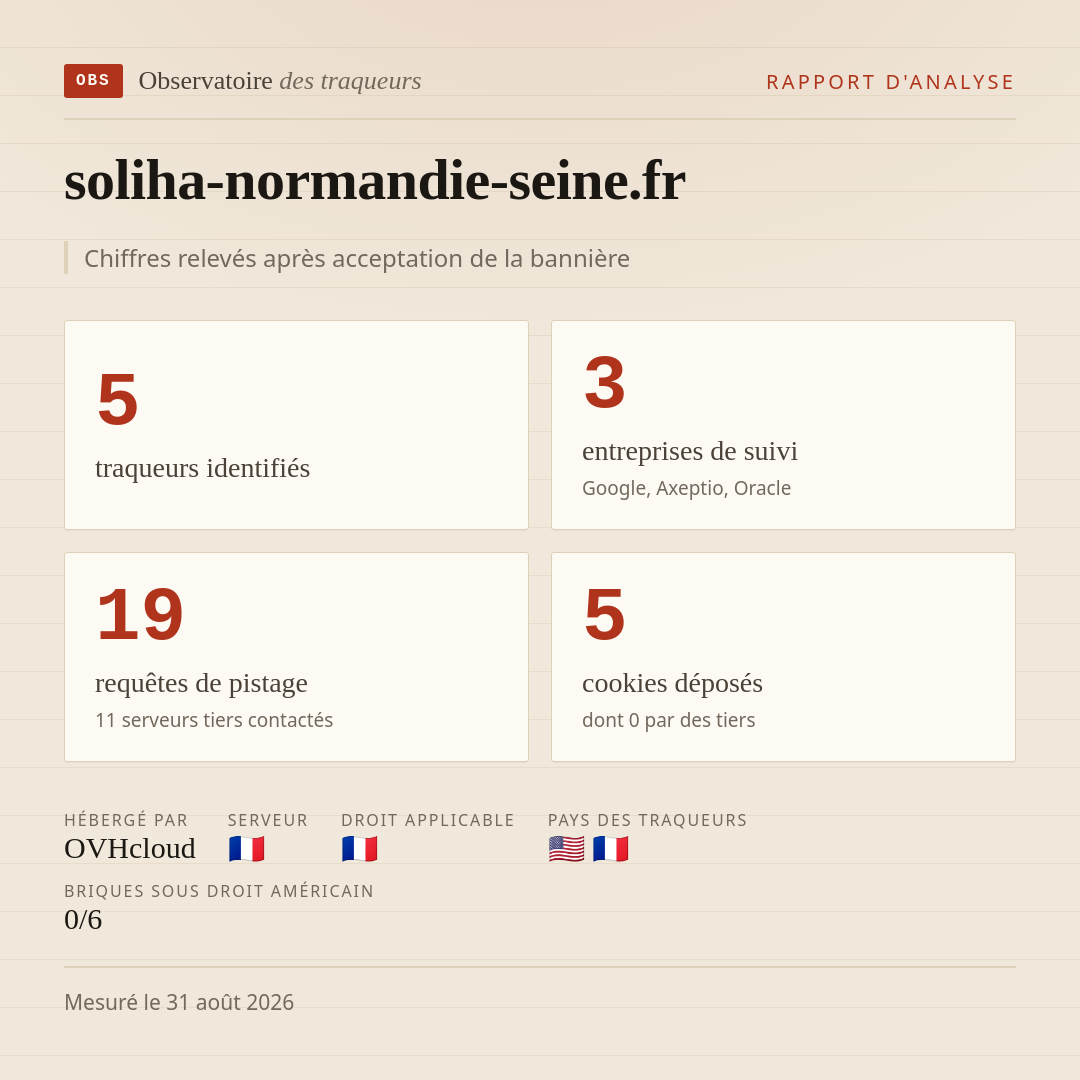 soliha-normandie-seine.fr : 5 traqueurs identifiés, 3 entreprises de suivi, 19 requêtes de pistage. Chiffres relevés après acceptation de la bannière.