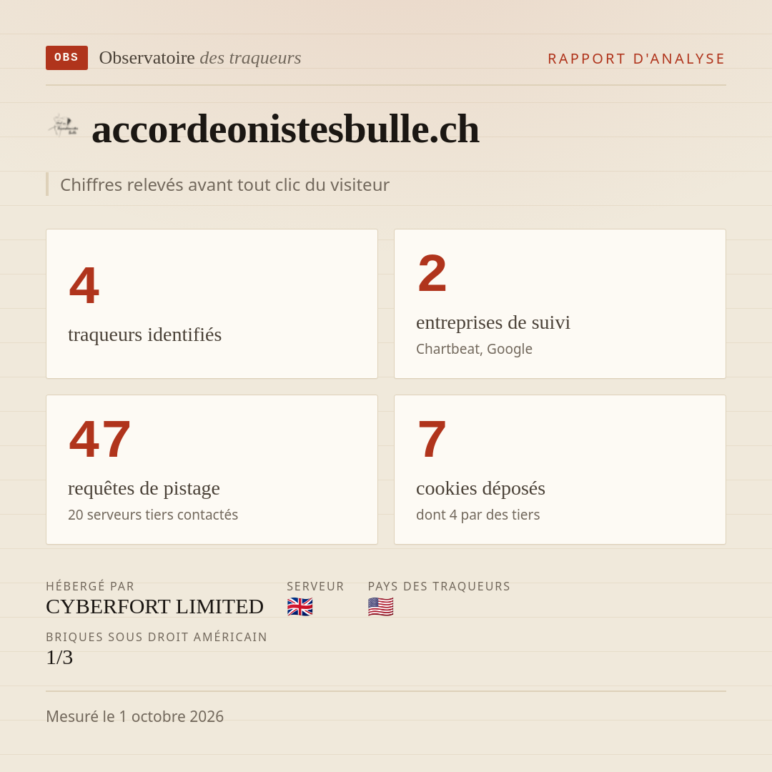 accordeonistesbulle.ch : 4 traqueurs identifiés, 2 entreprises de suivi, 47 requêtes de pistage. Chiffres relevés avant tout clic du visiteur.