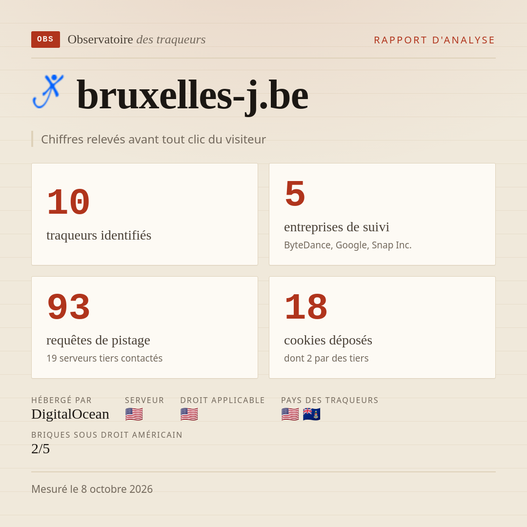 bruxelles-j.be : 10 traqueurs identifiés, 5 entreprises de suivi, 93 requêtes de pistage. Chiffres relevés avant tout clic du visiteur.