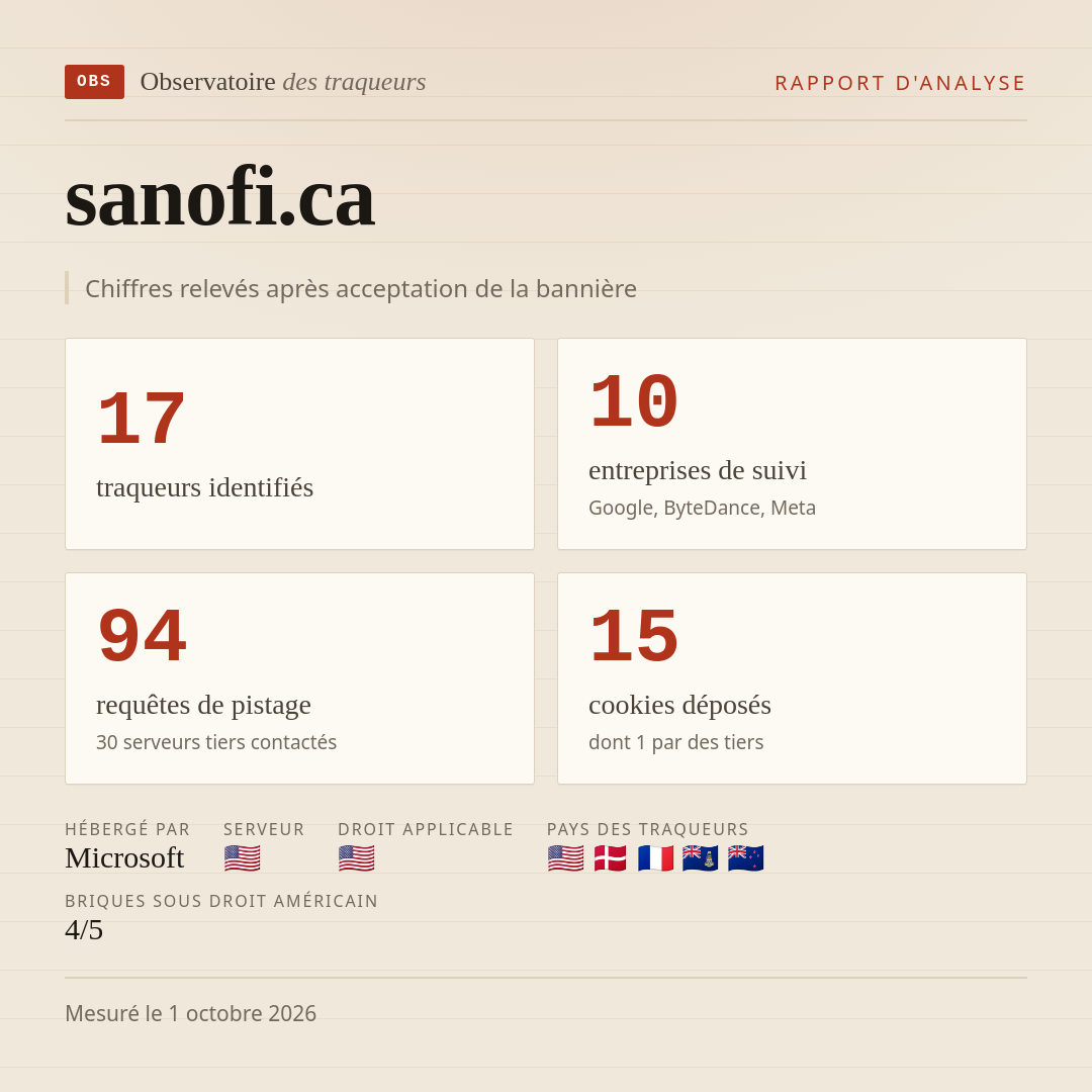 sanofi.ca : 17 traqueurs identifiés, 10 entreprises de suivi, 94 requêtes de pistage. Chiffres relevés après acceptation de la bannière.