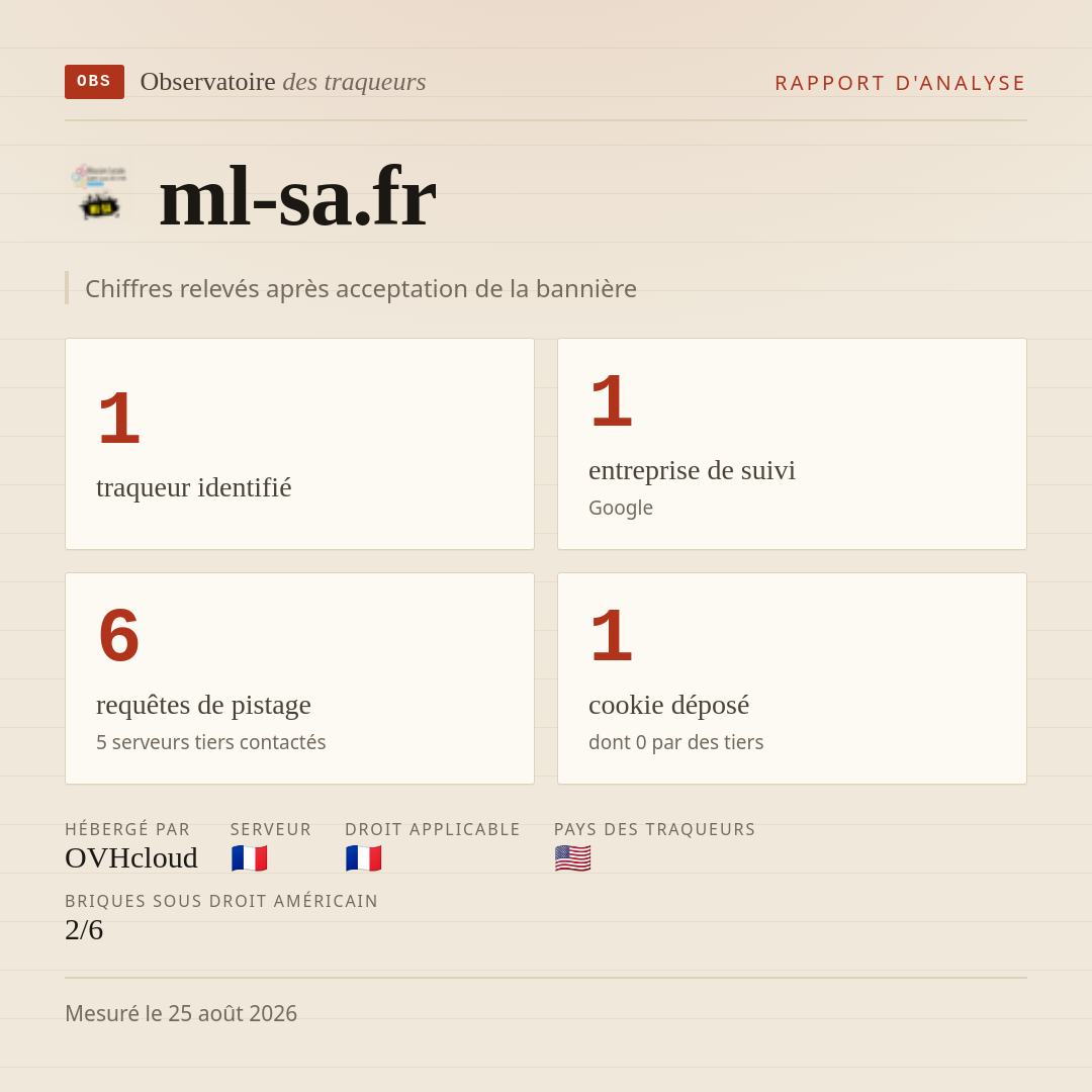 ml-sa.fr : 1 traqueur identifié, 1 entreprise de suivi, 6 requêtes de pistage. Chiffres relevés après acceptation de la bannière.