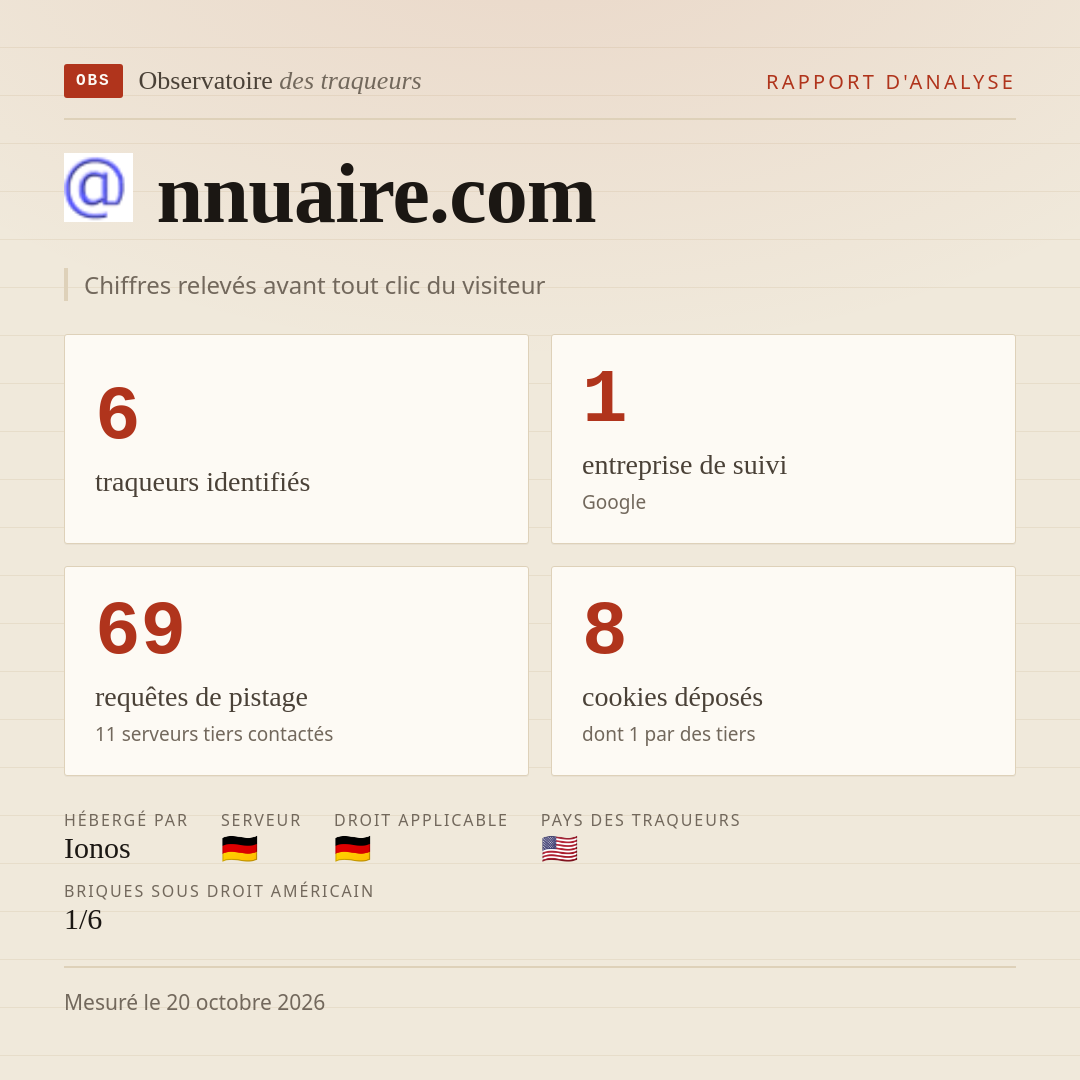 nnuaire.com : 6 traqueurs identifiés, 1 entreprise de suivi, 69 requêtes de pistage. Chiffres relevés avant tout clic du visiteur.