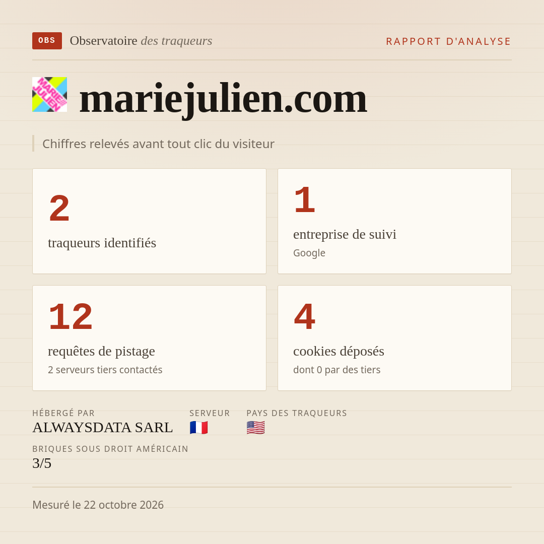 mariejulien.com : 2 traqueurs identifiés, 1 entreprise de suivi, 12 requêtes de pistage. Chiffres relevés avant tout clic du visiteur.