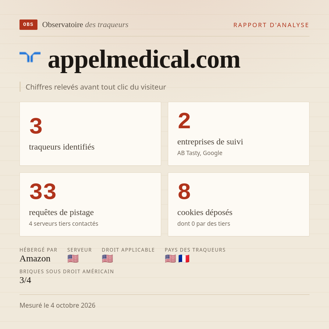appelmedical.com : 3 traqueurs identifiés, 2 entreprises de suivi, 33 requêtes de pistage. Chiffres relevés avant tout clic du visiteur.