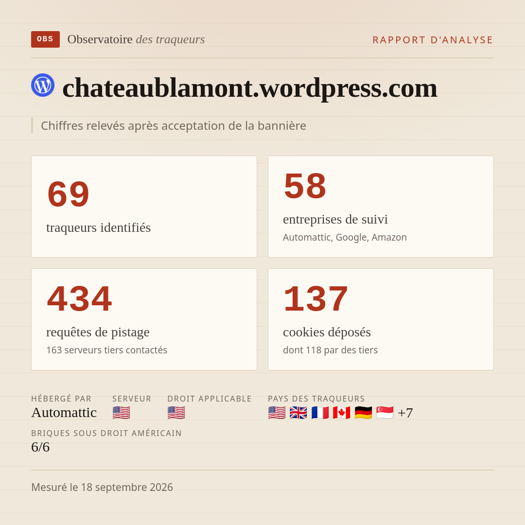 chateaublamont.wordpress.com : 69 traqueurs identifiés, 58 entreprises de suivi, 434 requêtes de pistage. Chiffres relevés après acceptation de la bannière.