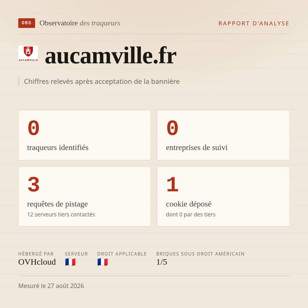 aucamville.fr : 0 traqueurs identifiés, 0 entreprises de suivi, 3 requêtes de pistage. Chiffres relevés après acceptation de la bannière.