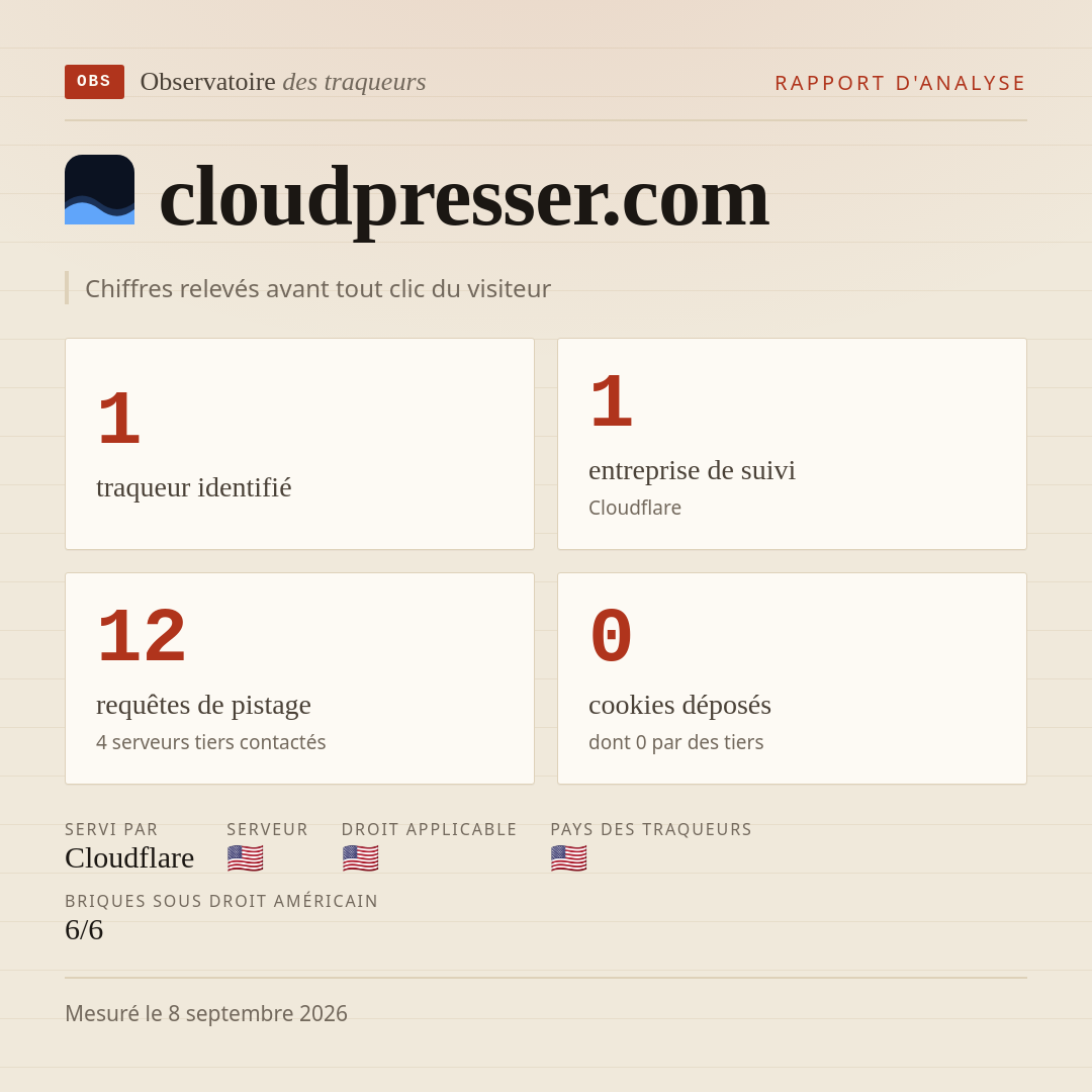 cloudpresser.com : 1 traqueur identifié, 1 entreprise de suivi, 12 requêtes de pistage. Chiffres relevés avant tout clic du visiteur.