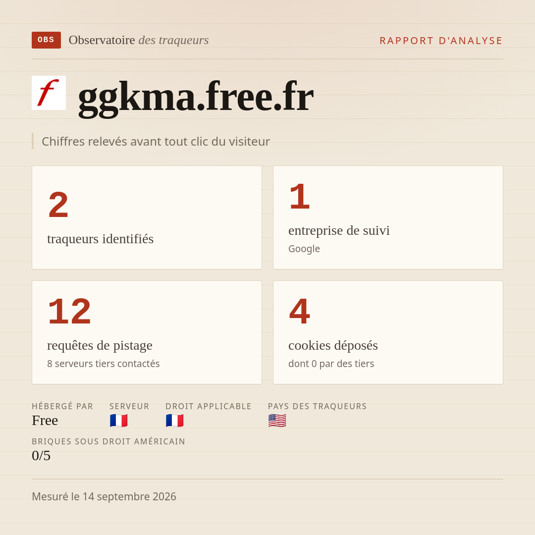 ggkma.free.fr : 2 traqueurs identifiés, 1 entreprise de suivi, 12 requêtes de pistage. Chiffres relevés avant tout clic du visiteur.