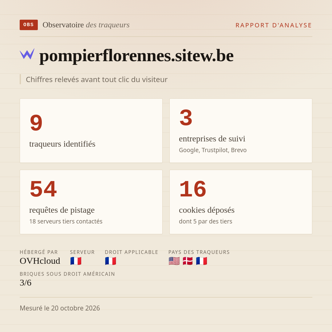 pompierflorennes.sitew.be : 9 traqueurs identifiés, 3 entreprises de suivi, 54 requêtes de pistage. Chiffres relevés avant tout clic du visiteur.