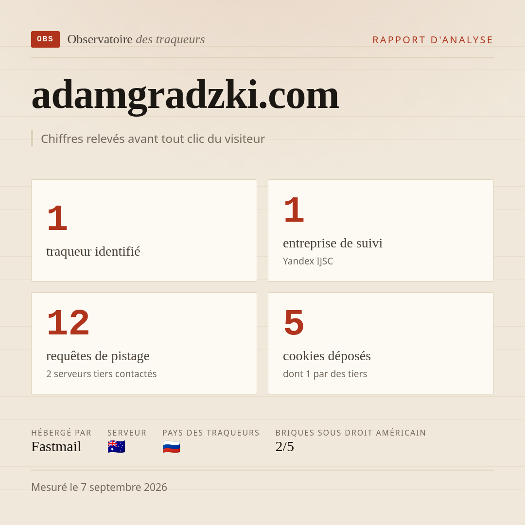 adamgradzki.com : 1 traqueur identifié, 1 entreprise de suivi, 12 requêtes de pistage. Chiffres relevés avant tout clic du visiteur.
