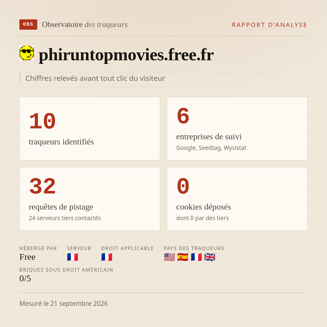 phiruntopmovies.free.fr : 10 traqueurs identifiés, 6 entreprises de suivi, 32 requêtes de pistage. Chiffres relevés avant tout clic du visiteur.
