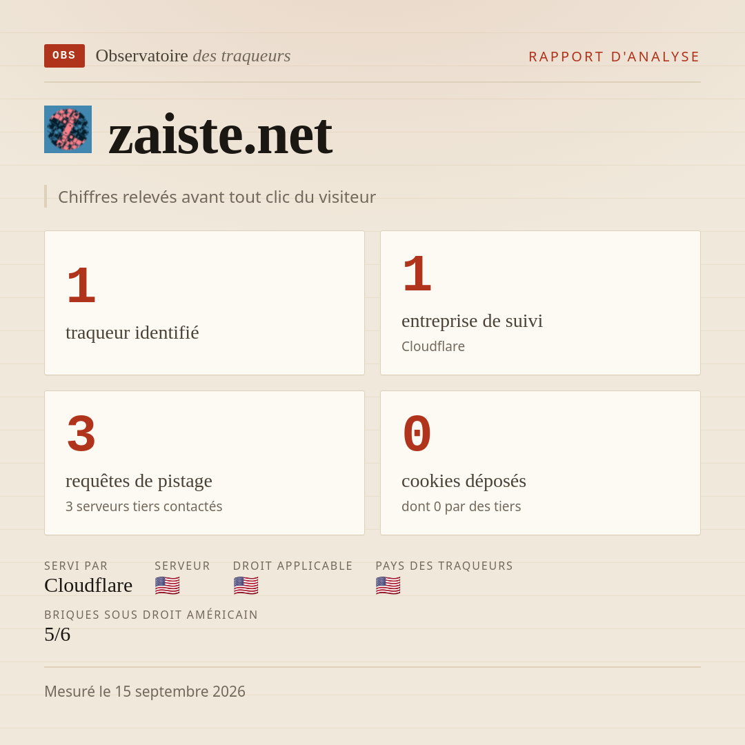 zaiste.net : 1 traqueur identifié, 1 entreprise de suivi, 3 requêtes de pistage. Chiffres relevés avant tout clic du visiteur.