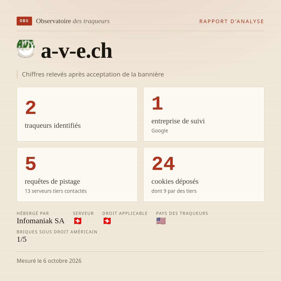 a-v-e.ch : 2 traqueurs identifiés, 1 entreprise de suivi, 5 requêtes de pistage. Chiffres relevés après acceptation de la bannière.