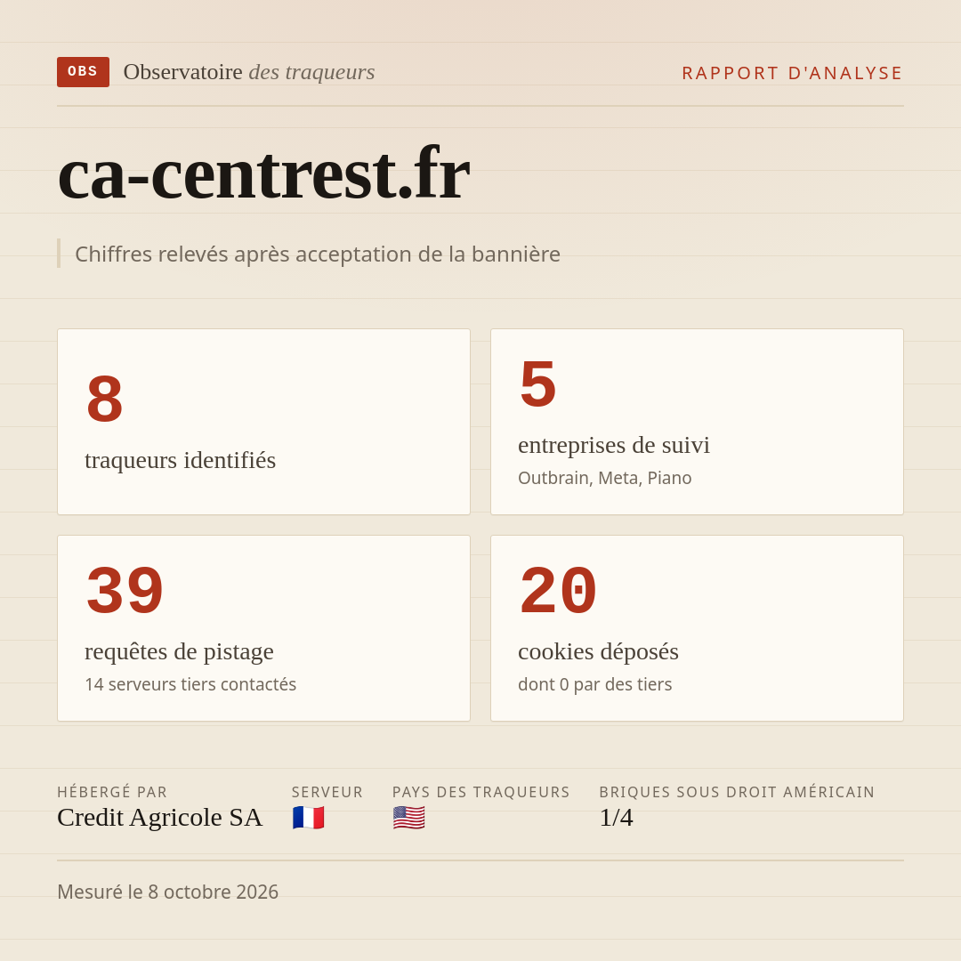ca-centrest.fr : 8 traqueurs identifiés, 5 entreprises de suivi, 39 requêtes de pistage. Chiffres relevés après acceptation de la bannière.