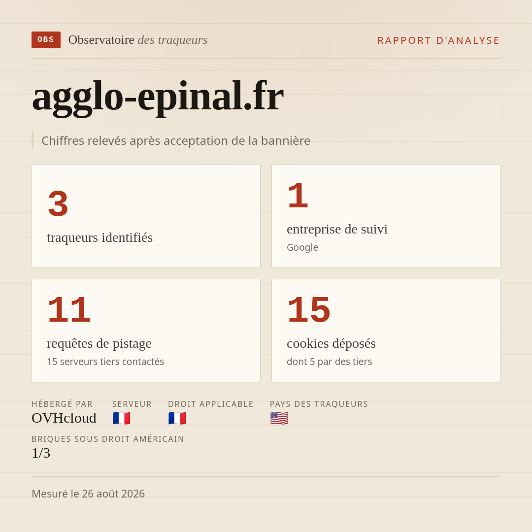agglo-epinal.fr : 3 traqueurs identifiés, 1 entreprise de suivi, 11 requêtes de pistage. Chiffres relevés après acceptation de la bannière.