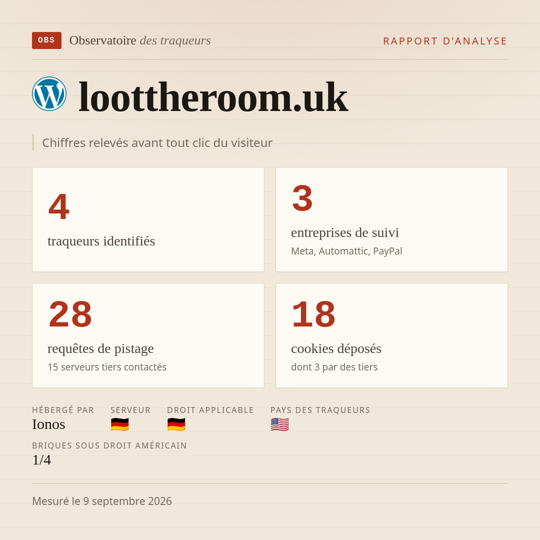 loottheroom.uk : 4 traqueurs identifiés, 3 entreprises de suivi, 28 requêtes de pistage. Chiffres relevés avant tout clic du visiteur.