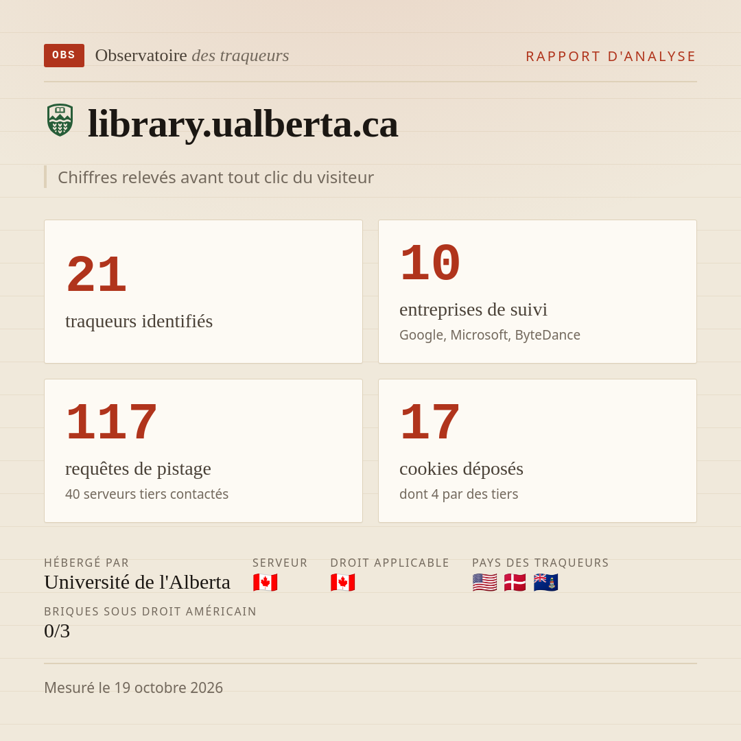 library.ualberta.ca : 21 traqueurs identifiés, 10 entreprises de suivi, 117 requêtes de pistage. Chiffres relevés avant tout clic du visiteur.